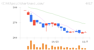 クリーマ(4017)の日足チャート