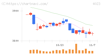 クレハ(4023)の日足チャート