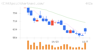 アクセルスペースホールディングス(402A)の日足チャート