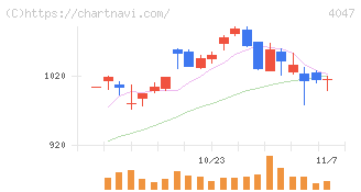 関東電化工業(4047)の日足チャート