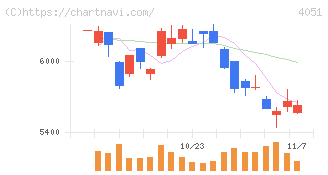 ＧＭＯフィナンシャルゲート(4051)の日足チャート