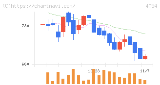日本情報クリエイト(4054)の日足チャート