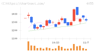 ティアンドエスグループ(4055)の日足チャート