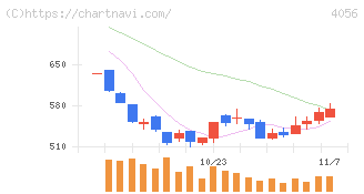 ニューラルグループ(4056)の日足チャート
