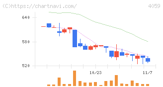 まぐまぐ(4059)の日足チャート