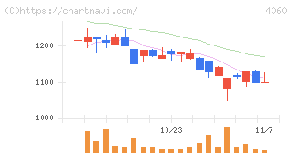 ｒａｋｕｍｏ(4060)の日足チャート