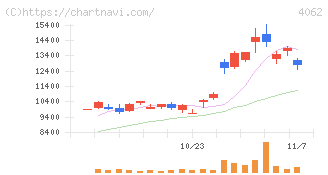 イビデン(4062)の日足チャート