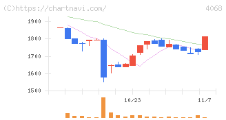ベイシス(4068)の日足チャート