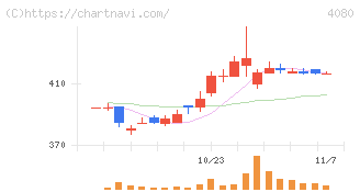 田中化学研究所(4080)の日足チャート