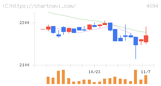 日本化学産業(4094)の日足チャート