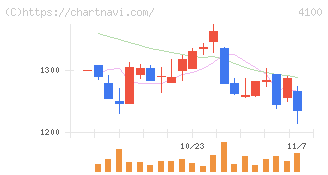 戸田工業(4100)の日足チャート