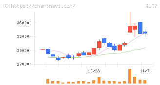 伊勢化学工業(4107)の日足チャート
