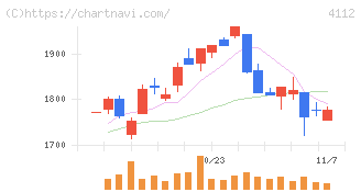 保土谷化学工業(4112)の日足チャート