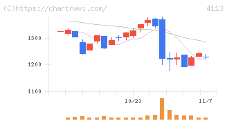 田岡化学工業(4113)の日足チャート