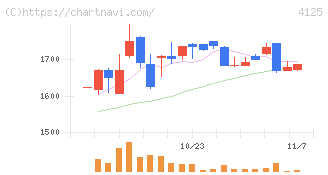 三和油化工業(4125)の日足チャート