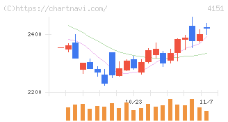 協和キリン(4151)の日足チャート