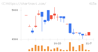 ＧＭＯ　ＴＥＣＨホールディングス(415A)の日足チャート