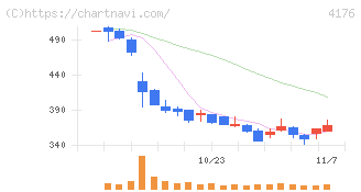 ココナラ(4176)の日足チャート