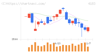 三井化学(4183)の日足チャート