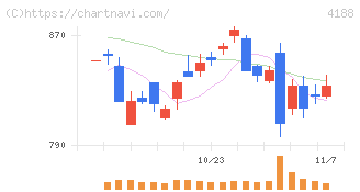 三菱ケミカルグループ(4188)の日足チャート