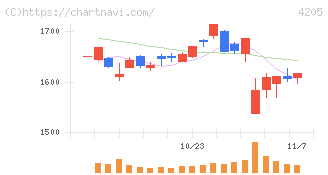 日本ゼオン(4205)の日足チャート