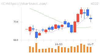 児玉化学工業(4222)の日足チャート