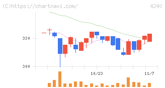 クラスターテクノロジー(4240)の日足チャート