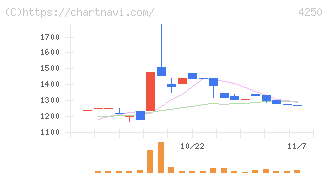 フロンティア(4250)の日足チャート