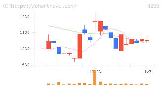 ＴＨＥＣＯＯ(4255)の日足チャート