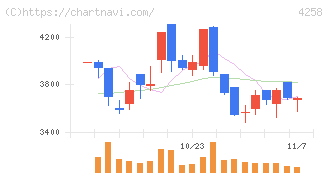 網屋(4258)の日足チャート