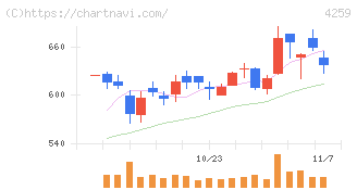 エクサウィザーズ(4259)の日足チャート