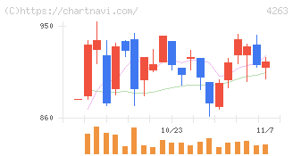 サスメド(4263)の日足チャート