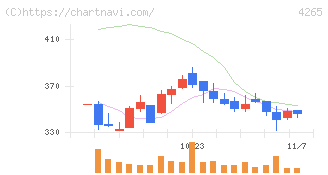 Ｉｎｓｔｉｔｕｔｉｏｎ　ｆｏｒ　ａ　Ｇｌｏｂａｌ　Ｓｏｃｉｅ(4265)の日足チャート