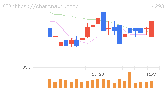 セプテーニ・ホールディングス(4293)の日足チャート