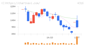 ビーマップ(4316)の日足チャート