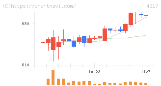 レイ(4317)の日足チャート