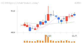 メディカルシステムネットワーク(4350)の日足チャート