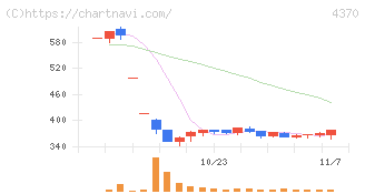 モビルス(4370)の日足チャート