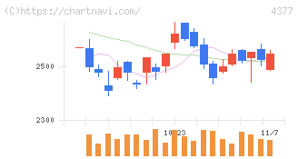 ワンキャリア(4377)の日足チャート