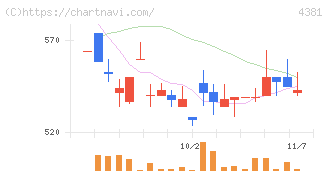 ビープラッツ(4381)の日足チャート