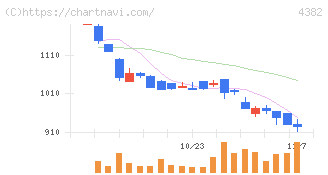 ＨＥＲＯＺ(4382)の日足チャート