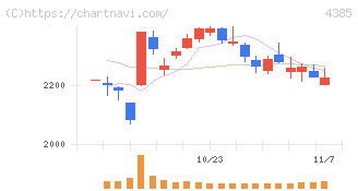 メルカリ(4385)の日足チャート