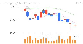 アイ・ピー・エス(4390)の日足チャート