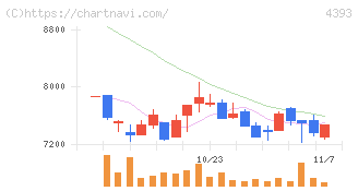 バンク・オブ・イノベーション(4393)の日足チャート