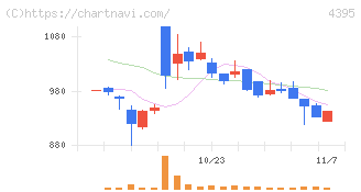 アクリート(4395)の日足チャート