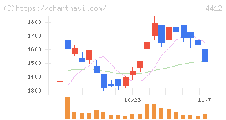 サイエンスアーツ(4412)の日足チャート