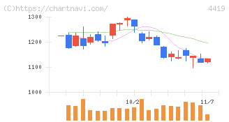 Ｆｉｎａｔｅｘｔホールディングス(4419)の日足チャート