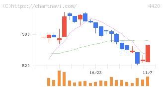 イーソル(4420)の日足チャート