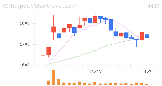 東海ソフト(4430)の日足チャート