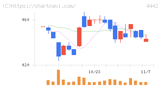 バルテス・ホールディングス(4442)の日足チャート
